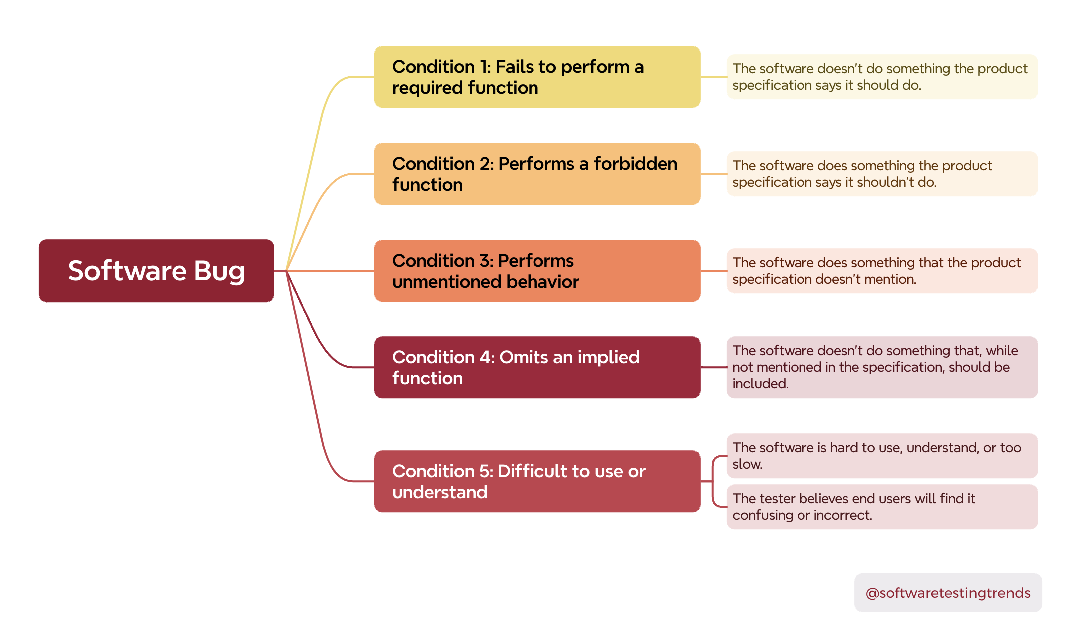 Software Bug Types