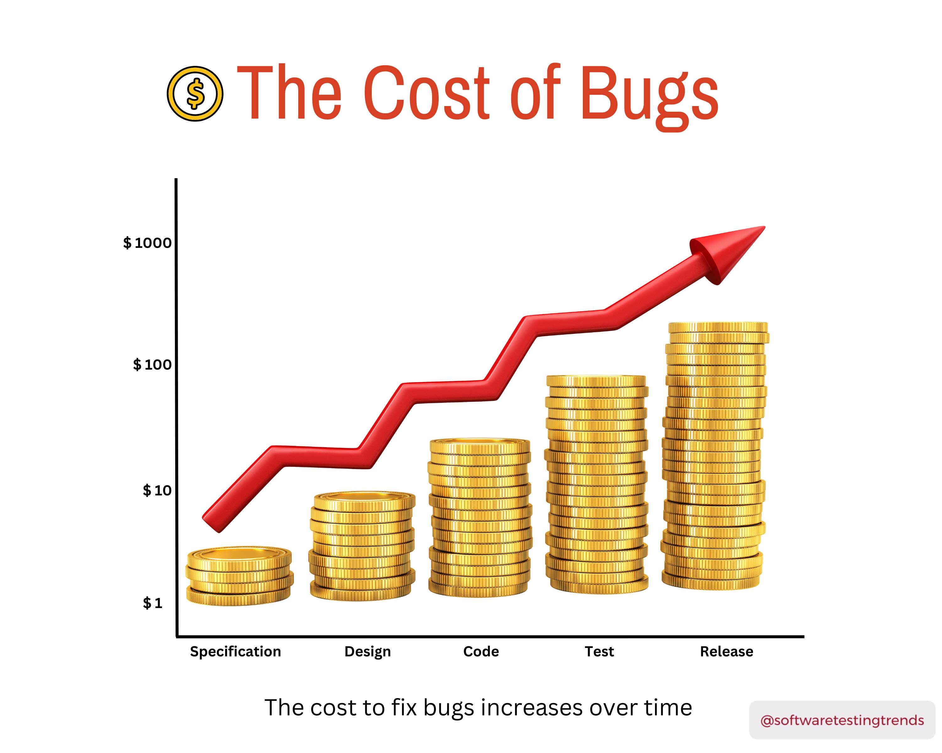 Cost of Bug Fixes by Development Phase