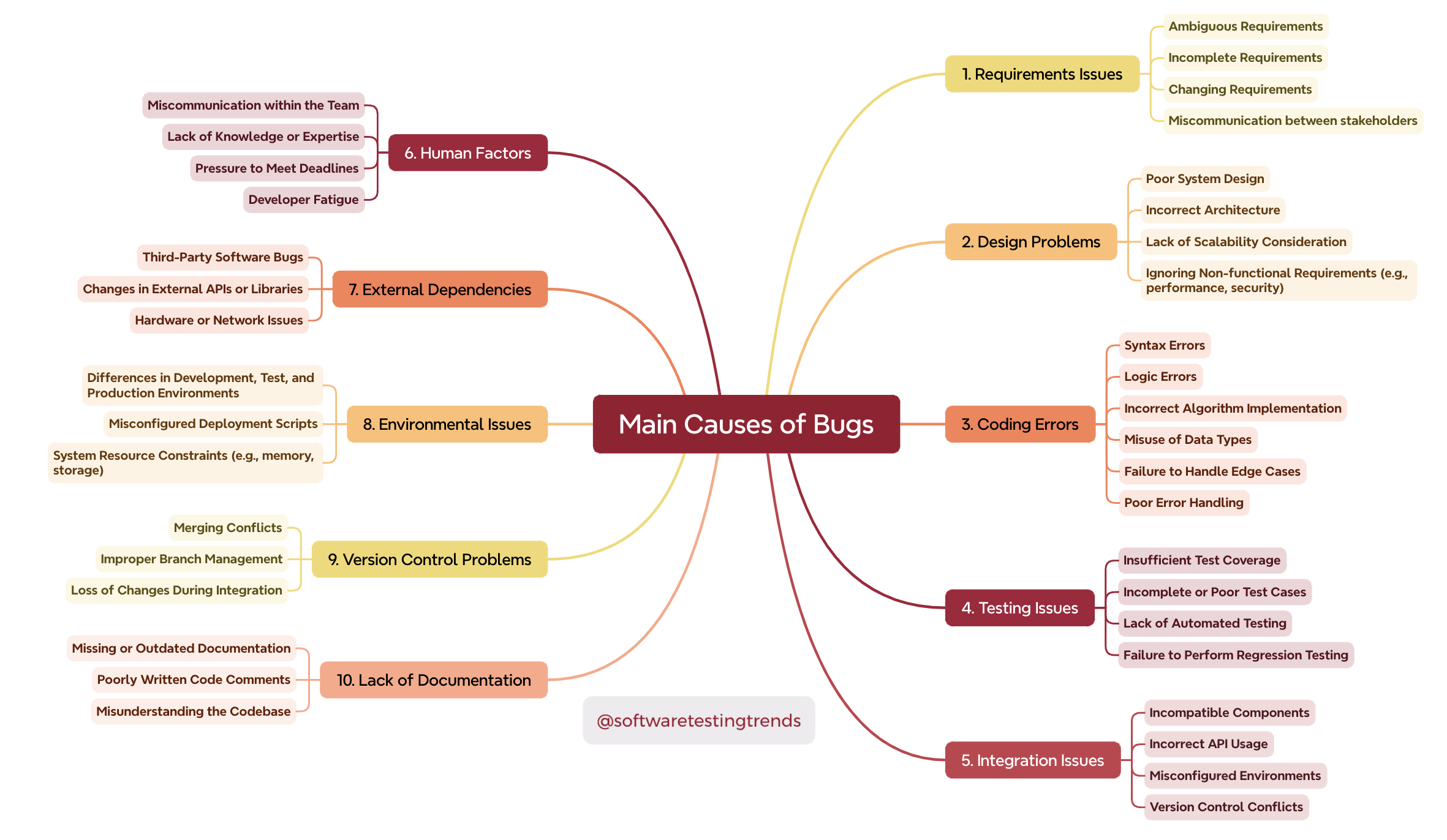 3 Causes of Bugs