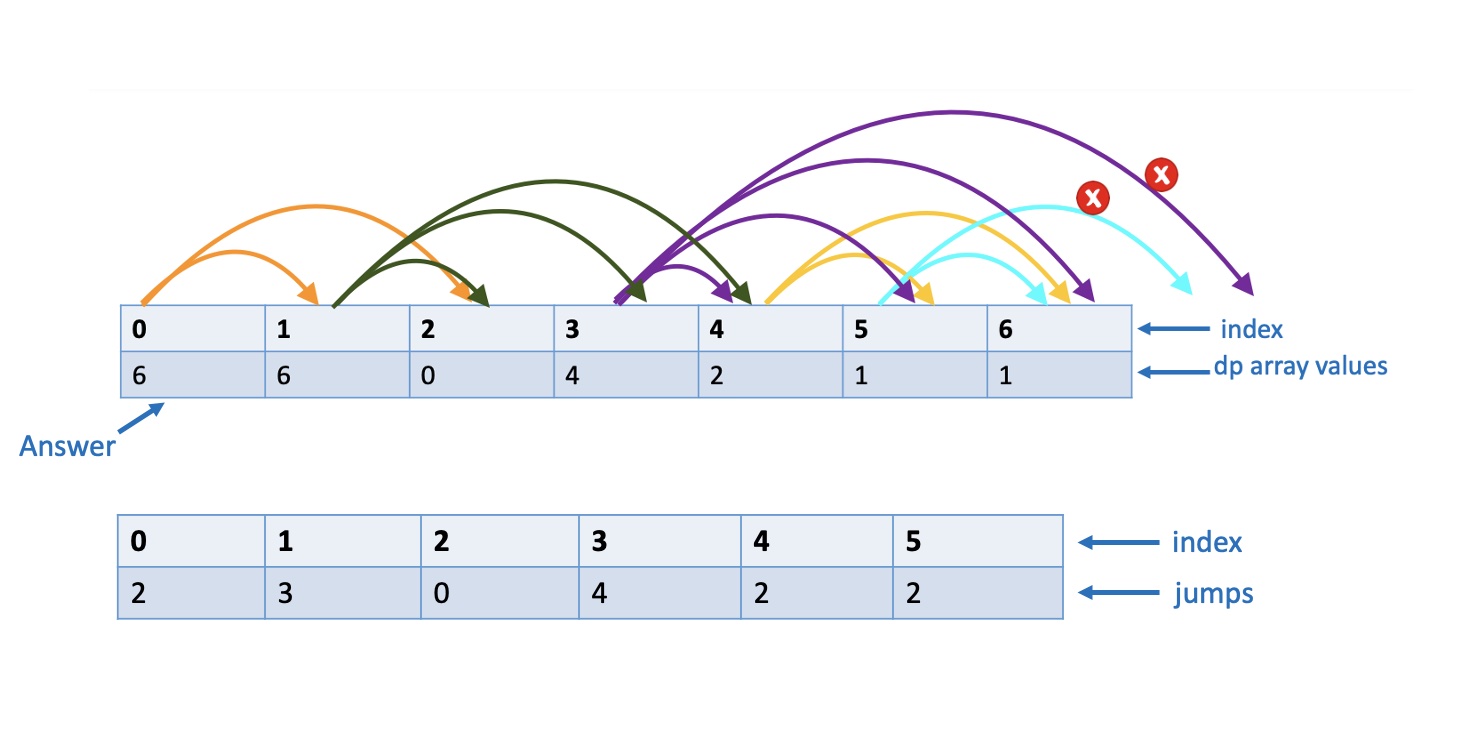 Climbing Stairs With Variable Jumps