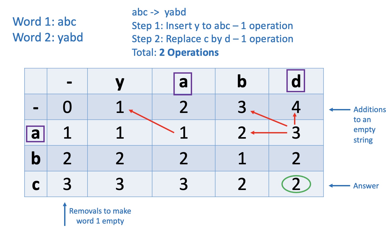 Max sum non-adjacent array