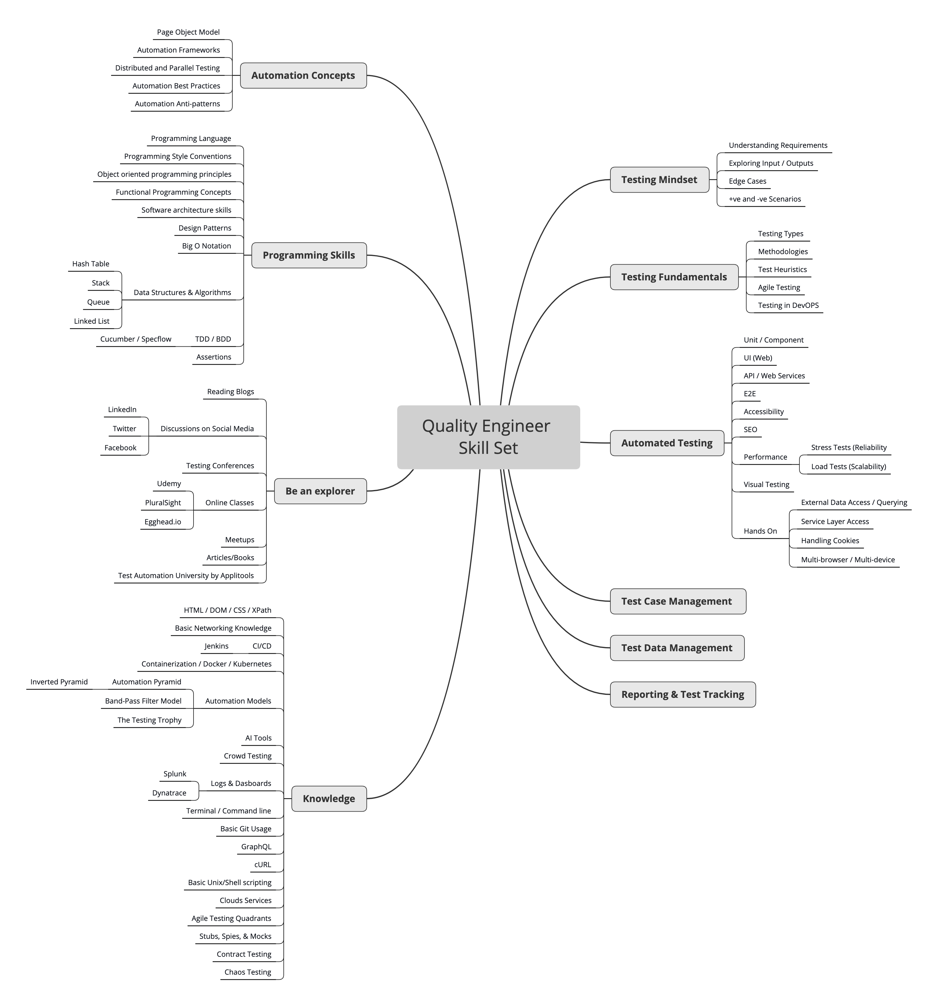 Quality Engineering Skill Map