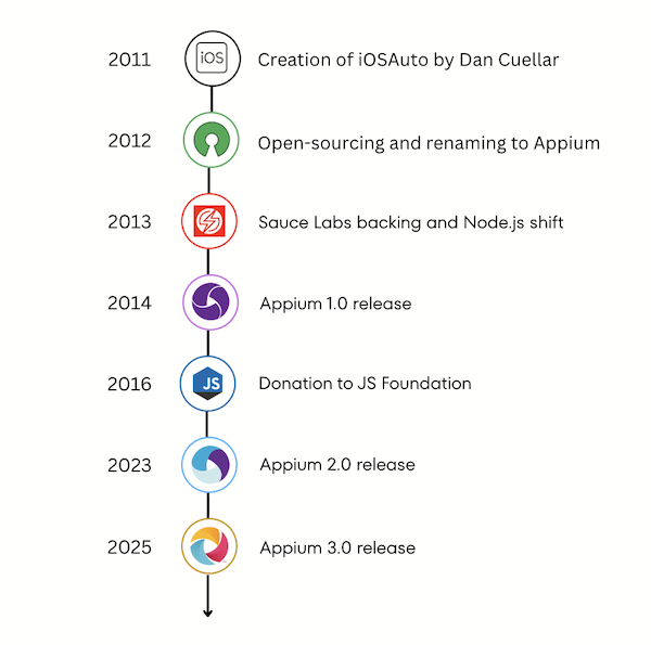 Appium Timeline