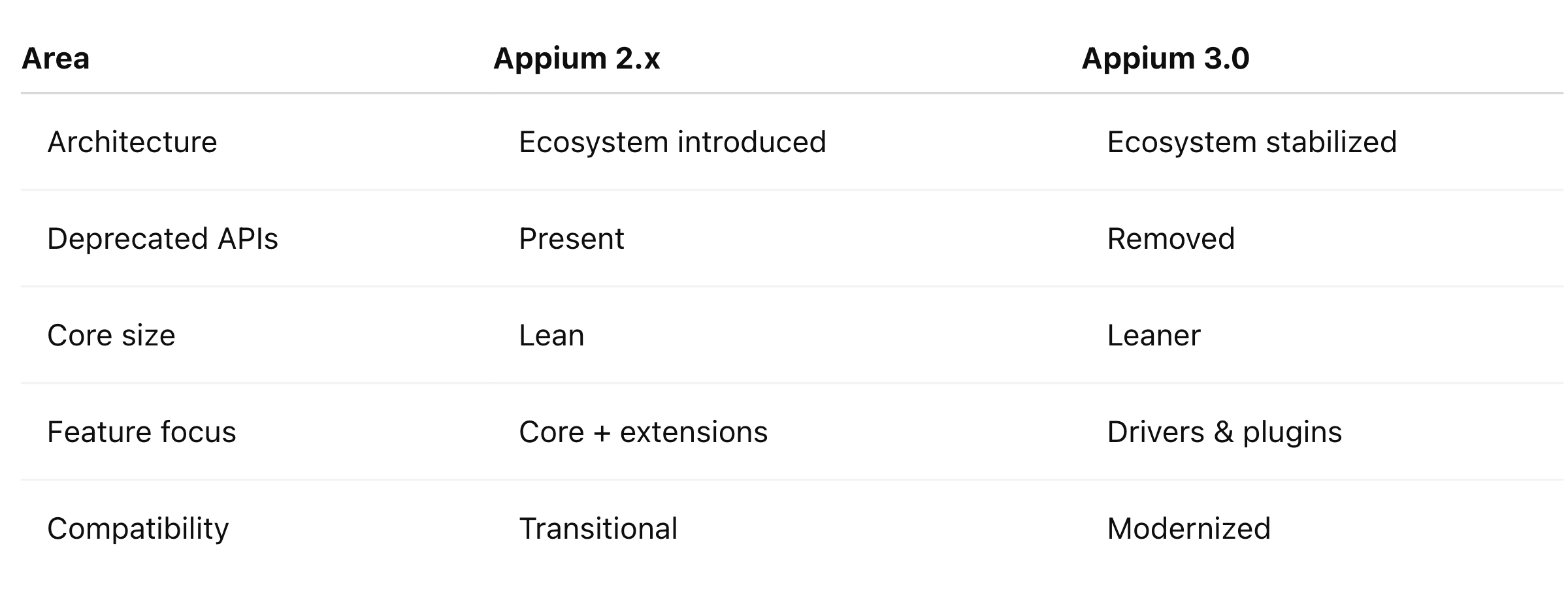 Appium Components