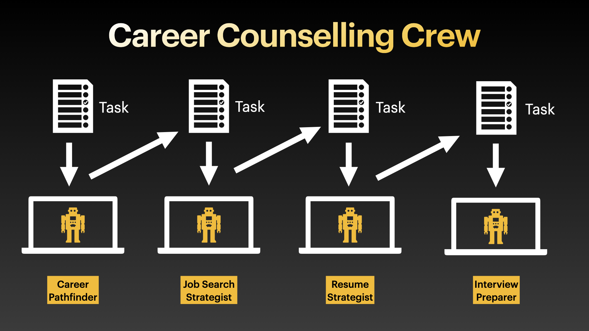 Career Counselling App