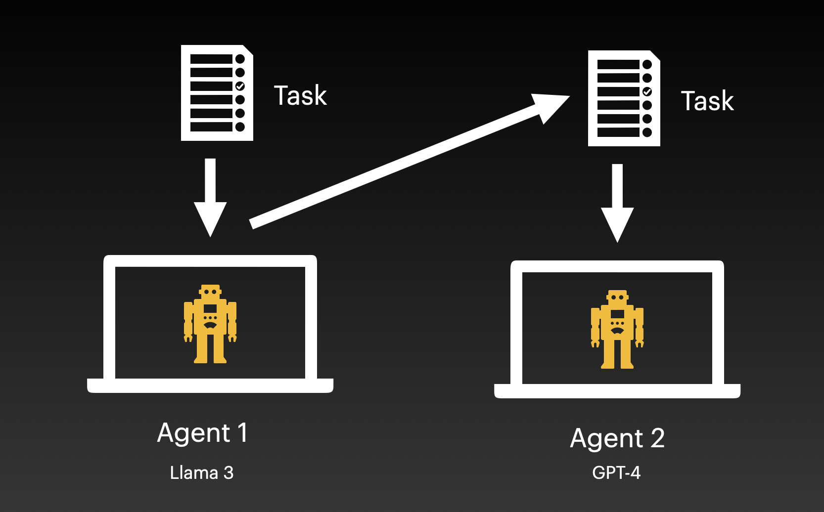 Multi-Agent Collaboration